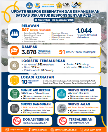 SATGAS USK Perbarui Data Respons Kesehatan dan Kemanusiaan Senyar Aceh hingga 20 Desember 2025